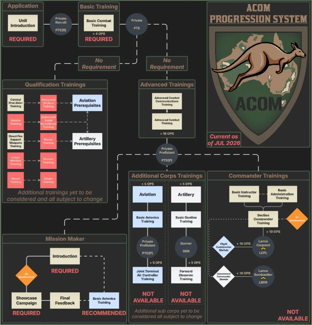 Rank Progression Chart